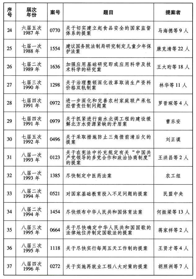 （圖表）['受權發布']全國政協成立70年來有影響力重要提案名單（3）